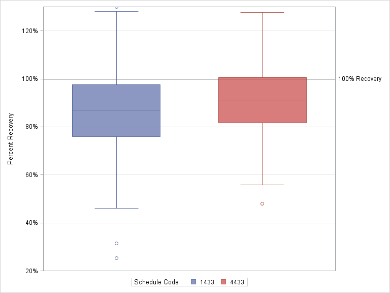 The SGPlot Procedure